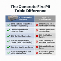 Concrete Fire Pit Table Engineered for Year-Round Use, Rectangular Design, Ceramic Wind Guard, Multi-Function — Comparison